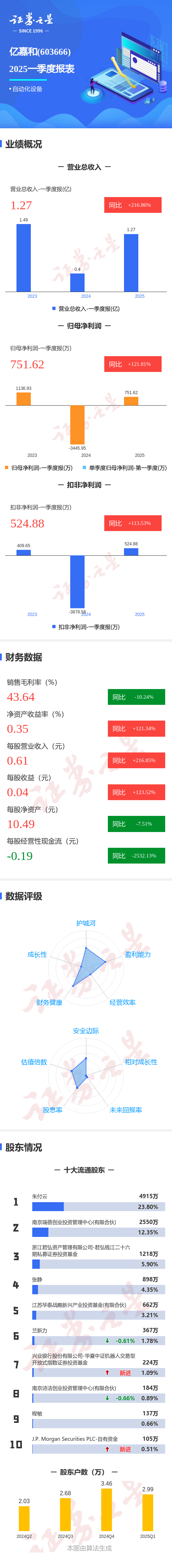 日升策略 图解亿嘉和一季报: 第一季度单季净利润同比增121.81%
