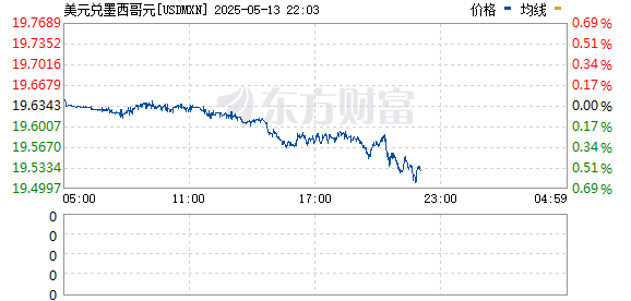 牛金所配资 墨西哥比索兑美元跌幅扩大至逾1%