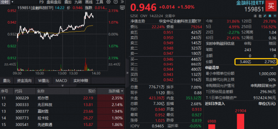 天猫配资 高交投催化，互联网金融异动拉升！百亿金融科技ETF（159851）午后涨超2%，资金大举净申购