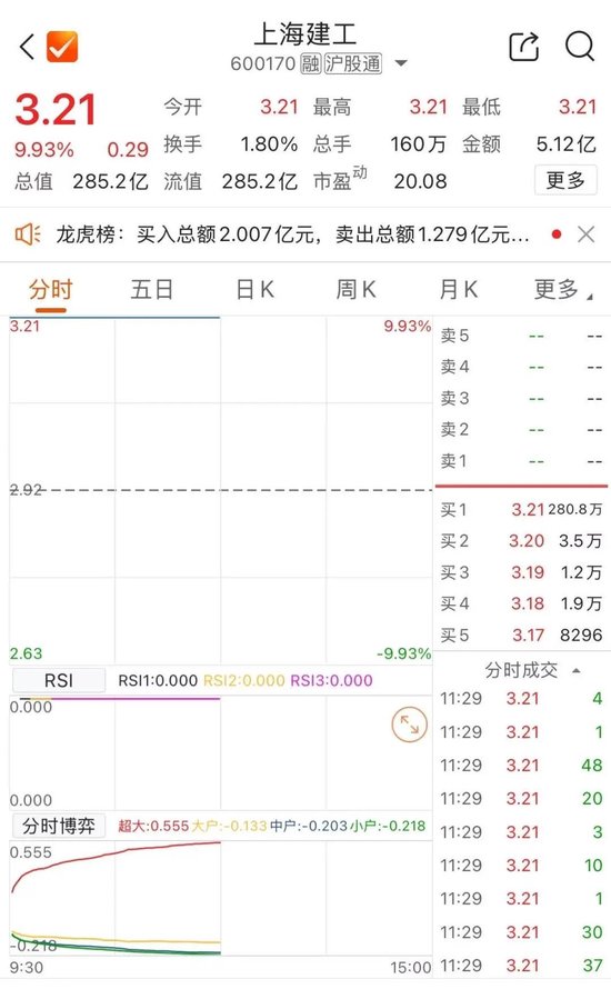 金景配资 一则旧闻引爆上海建工三连板？老股民“爷叔”搭上十年退休金补仓，仍差6毛解套