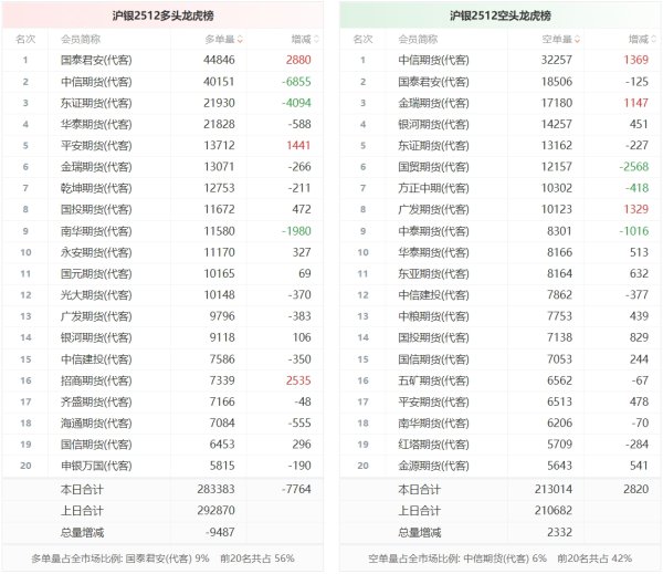 金牛所 沪银龙虎榜 | 主力合约增仓上行 空方呈进场态势