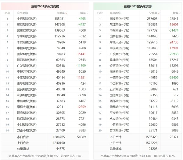 牛股远期策略 豆粕龙虎榜 | 主力合约增仓下行 多空双方均呈进场态势
